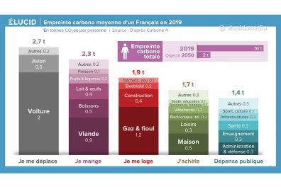 Empreinte carbone moyenne d'un Français (2019)